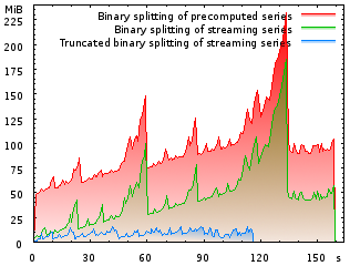 Memory usage computing the Euler-Mascheroni constant