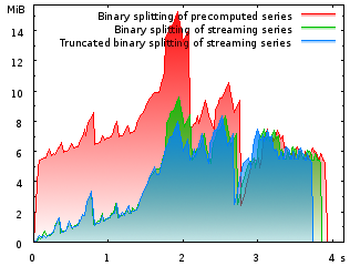 Memory usage computing Pi